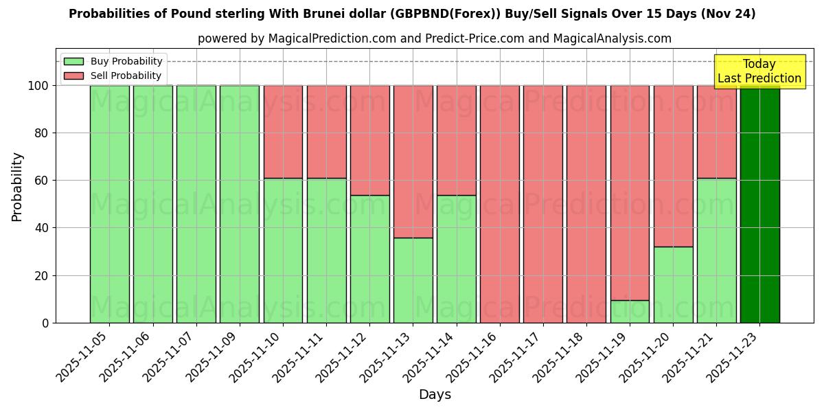 Probabilities of Sterlina britannica con il dollaro del Brunei (GBPBND(Forex)) Buy/Sell Signals Using Several AI Models Over 5 Days (24 Nov) 
