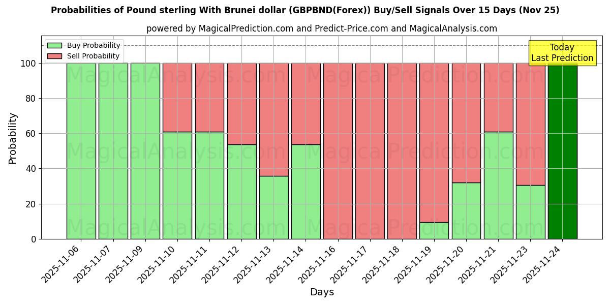 Probabilities of 브루나이 달러와 파운드 (GBPBND(Forex)) Buy/Sell Signals Using Several AI Models Over 5 Days (25 Nov) 