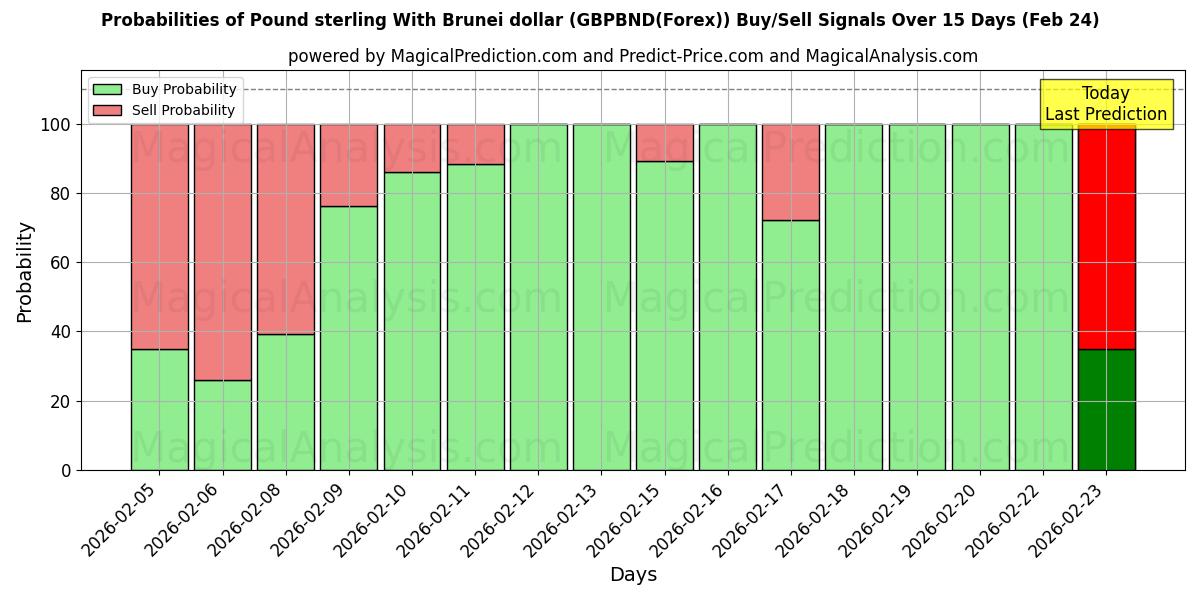 Probabilities of Pund sterling med Brunei dollar (GBPBND(Forex)) Buy/Sell Signals Using Several AI Models Over 5 Days (24 Feb) 