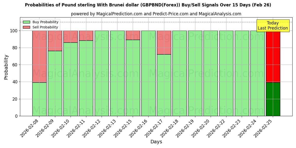 Probabilities of Pund med Brunei dollar (GBPBND(Forex)) Buy/Sell Signals Using Several AI Models Over 5 Days (26 Feb) 