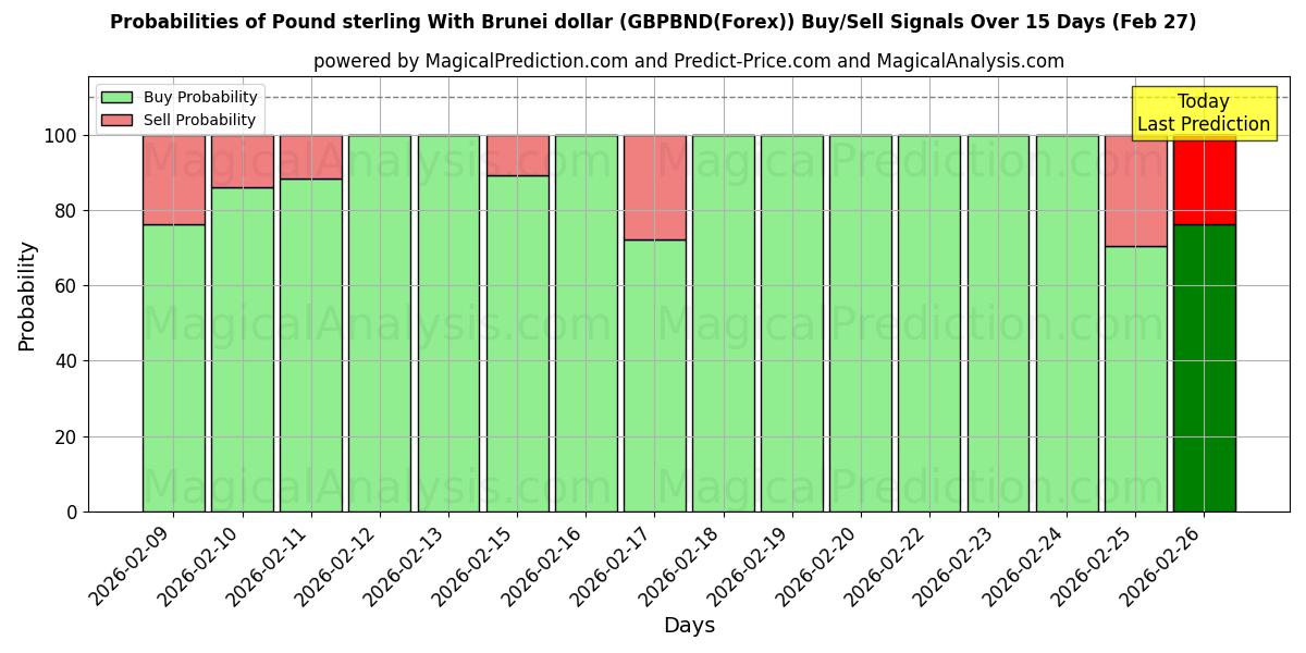 Probabilities of Pfund Sterling mit Brunei-Dollar (GBPBND(Forex)) Buy/Sell Signals Using Several AI Models Over 5 Days (27 Feb) 