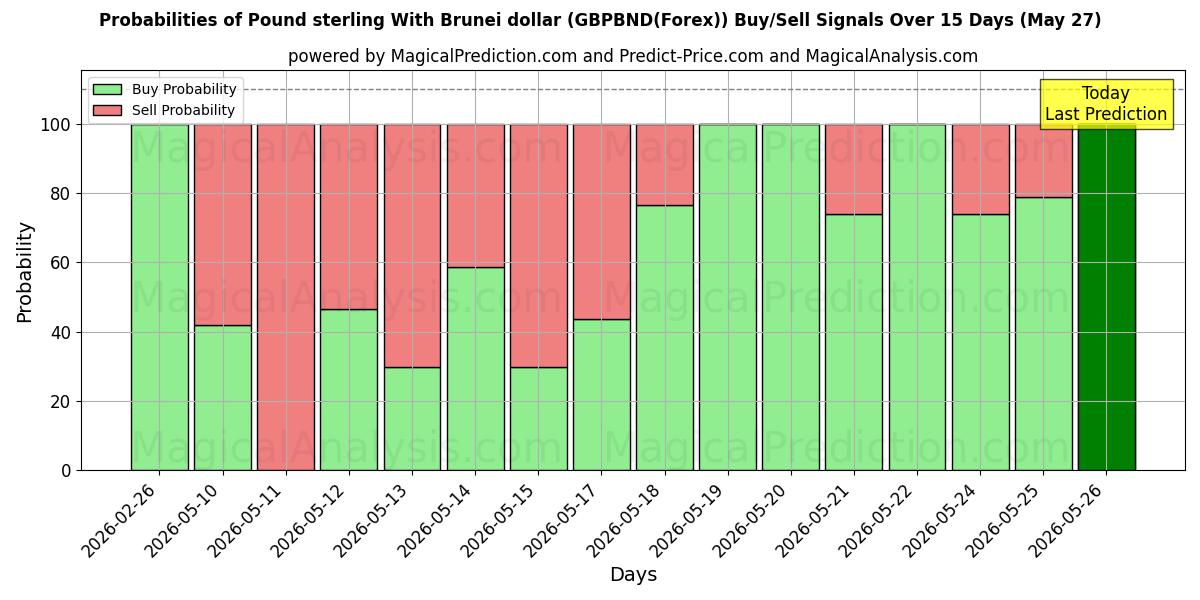 Probabilities of Pfund Sterling mit Brunei-Dollar (GBPBND(Forex)) Buy/Sell Signals Using Several AI Models Over 5 Days (27 May) 
