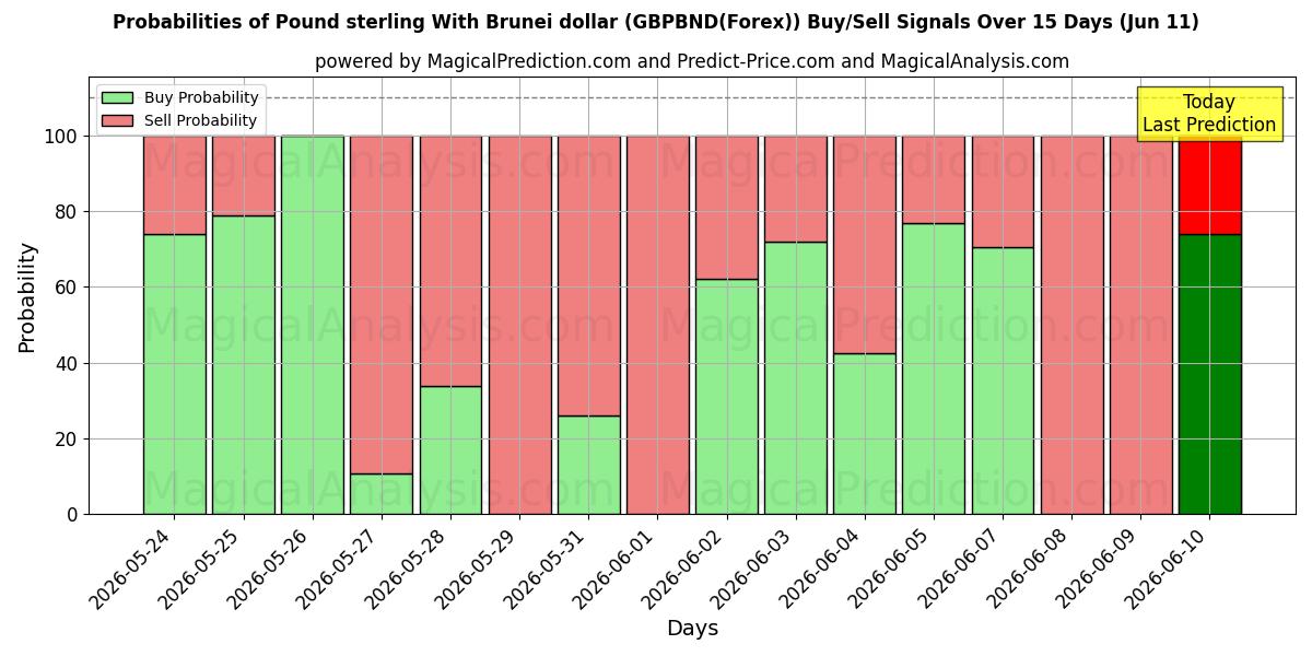 Probabilities of Pound sterling With Brunei dollar (GBPBND(Forex)) Buy/Sell Signals Using Several AI Models Over 5 Days (11 Jun) 