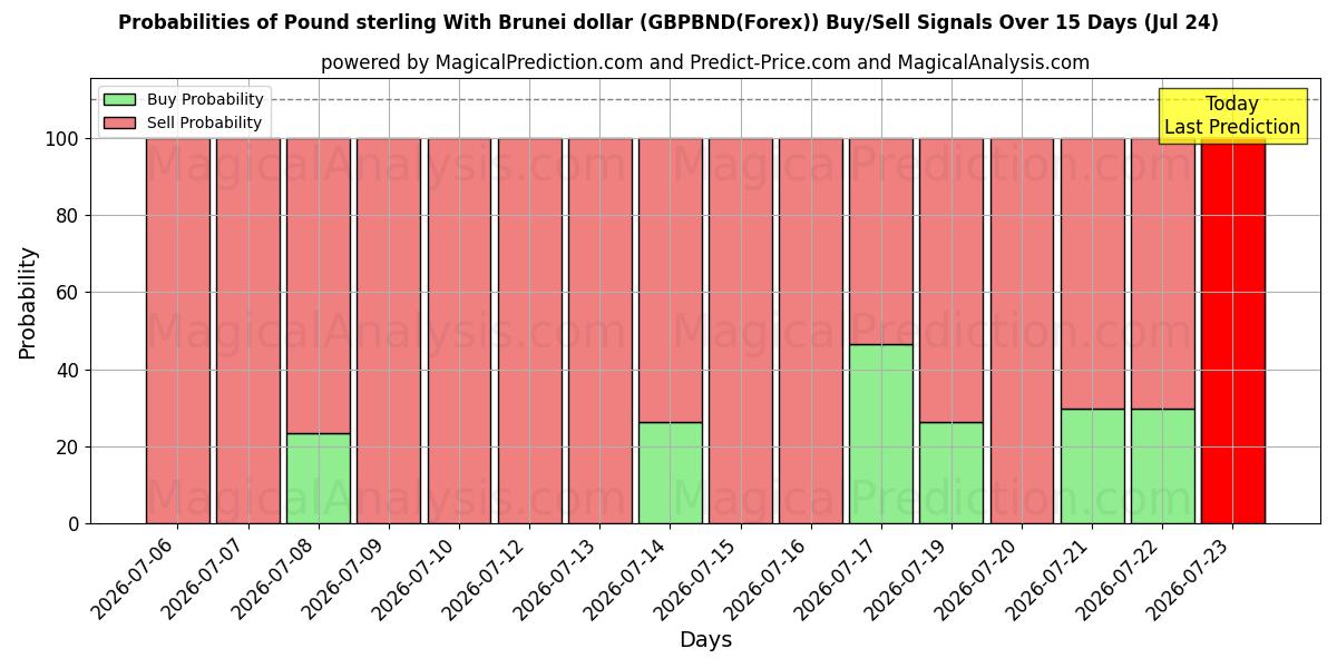 Probabilities of Pfund Sterling mit Brunei-Dollar (GBPBND(Forex)) Buy/Sell Signals Using Several AI Models Over 5 Days (24 Jul) 
