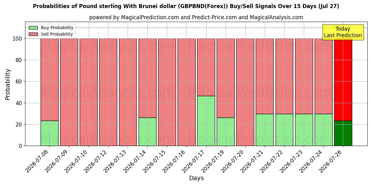 Probabilities of ポンドとブルネイドル (GBPBND(Forex)) Buy/Sell Signals Using Several AI Models Over 5 Days (27 Jul) 