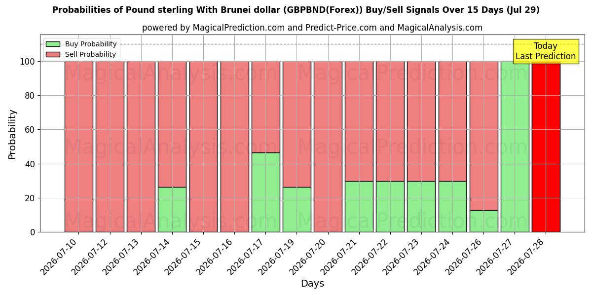 Probabilities of الجنيه الاسترليني مقابل دولار بروناي (GBPBND(Forex)) Buy/Sell Signals Using Several AI Models Over 5 Days (29 Jul) 