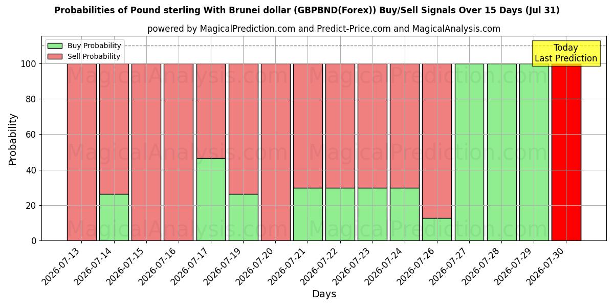 Probabilities of Фунт стерлингов и брунейский доллар (GBPBND(Forex)) Buy/Sell Signals Using Several AI Models Over 5 Days (31 Jul) 
