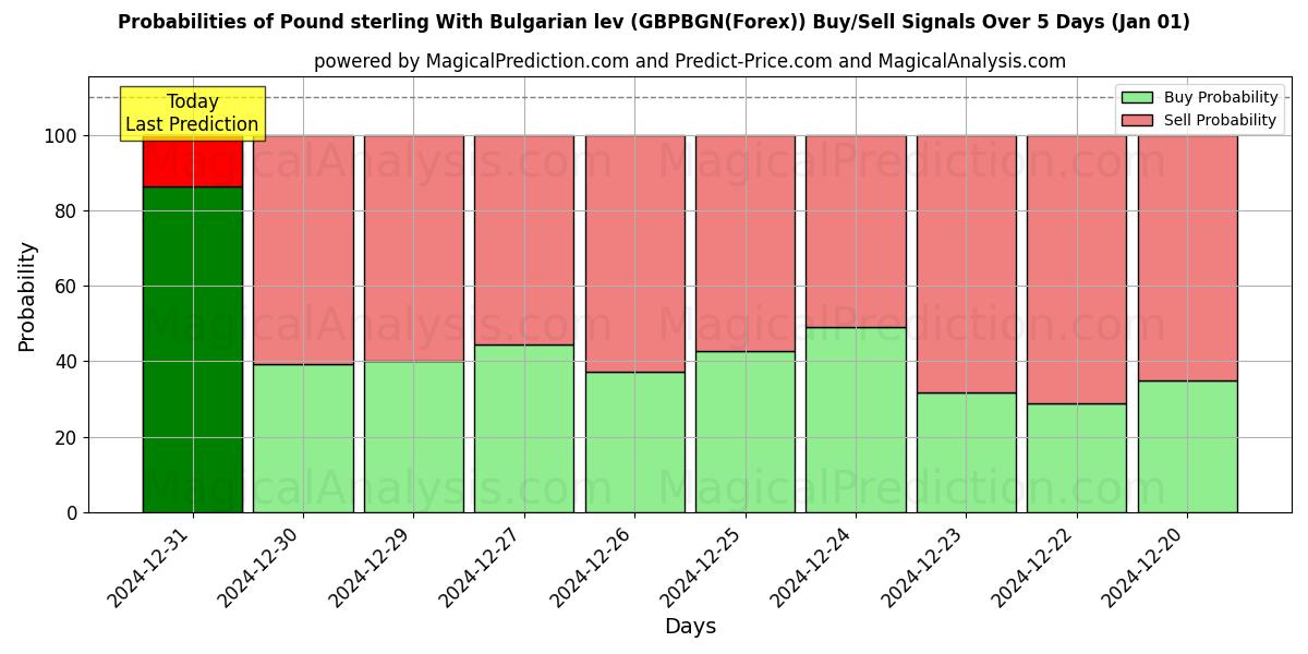 Probabilities of Livre sterling Avec lev bulgare (GBPBGN(Forex)) Buy/Sell Signals Using Several AI Models Over 5 Days (01 Jan) 