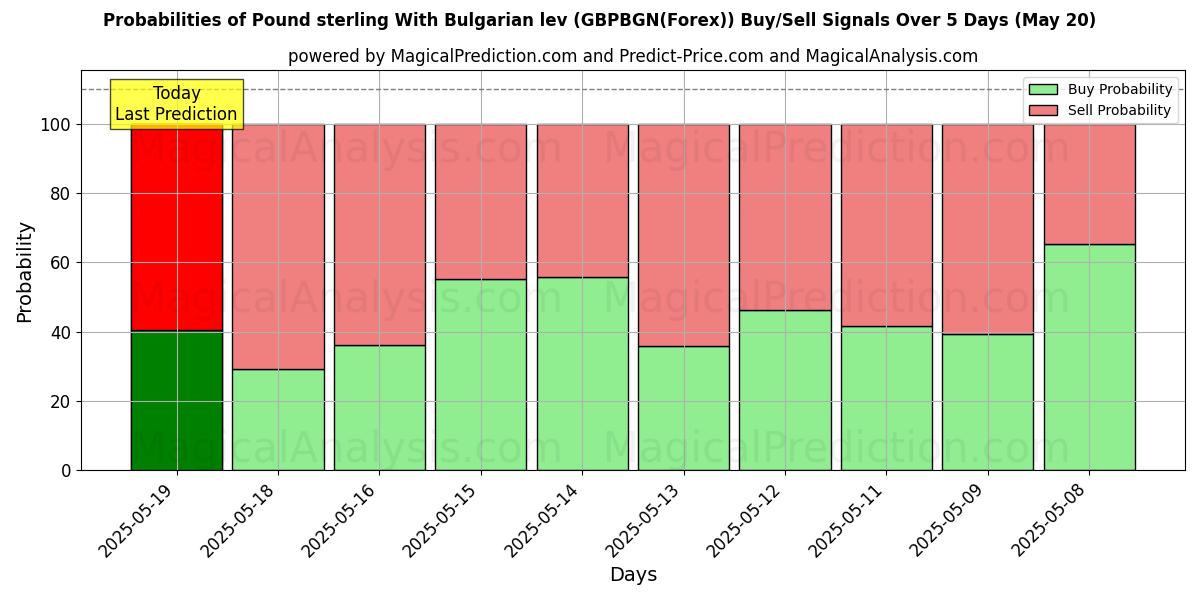 Probabilities of Pound sterling With Bulgarian lev (GBPBGN(Forex)) Buy/Sell Signals Using Several AI Models Over 10 Days (08 May) Probabilities of Pound sterling With Bulgarian lev (GBPBGN(Forex)) Buy/Sell Signals Using Several AI Models Over 5 Days (08 May)