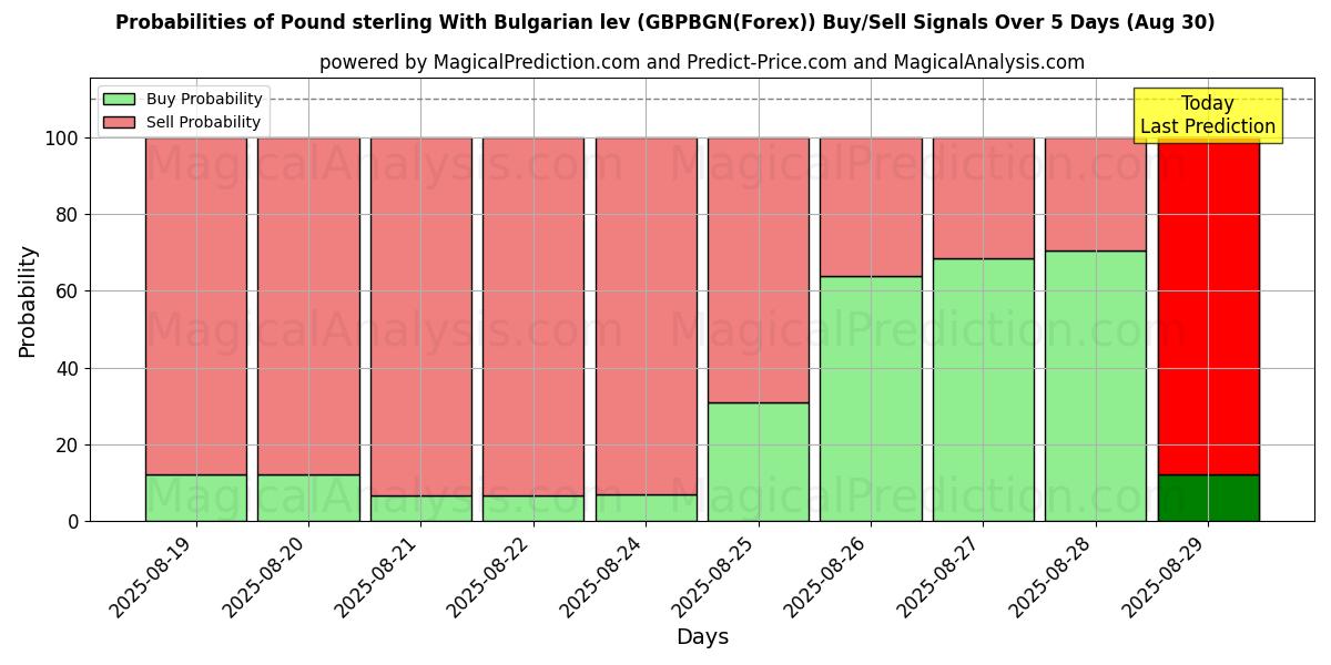Probabilities of Pound sterling With Bulgarian lev (GBPBGN(Forex)) Buy/Sell Signals Using Several AI Models Over 5 Days (08 Aug) 