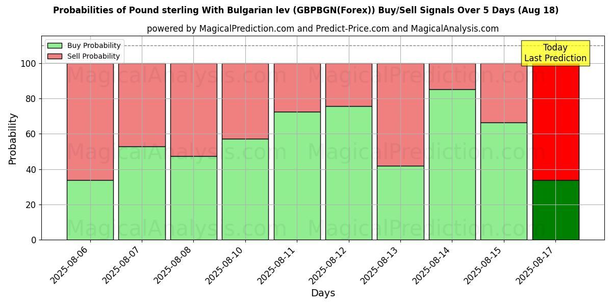 Probabilities of 파운드 스털링(불가리아 레프 포함) (GBPBGN(Forex)) Buy/Sell Signals Using Several AI Models Over 5 Days (18 Aug) 