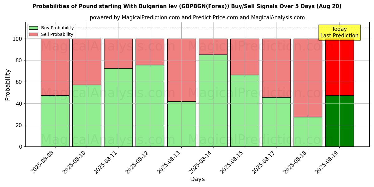 Probabilities of Pfund Sterling mit bulgarischem Lew (GBPBGN(Forex)) Buy/Sell Signals Using Several AI Models Over 5 Days (20 Aug) 