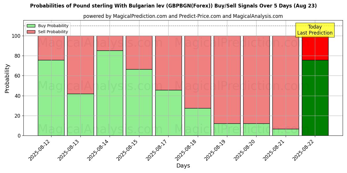 Probabilities of Libra esterlina com lev búlgaro (GBPBGN(Forex)) Buy/Sell Signals Using Several AI Models Over 5 Days (23 Aug) 