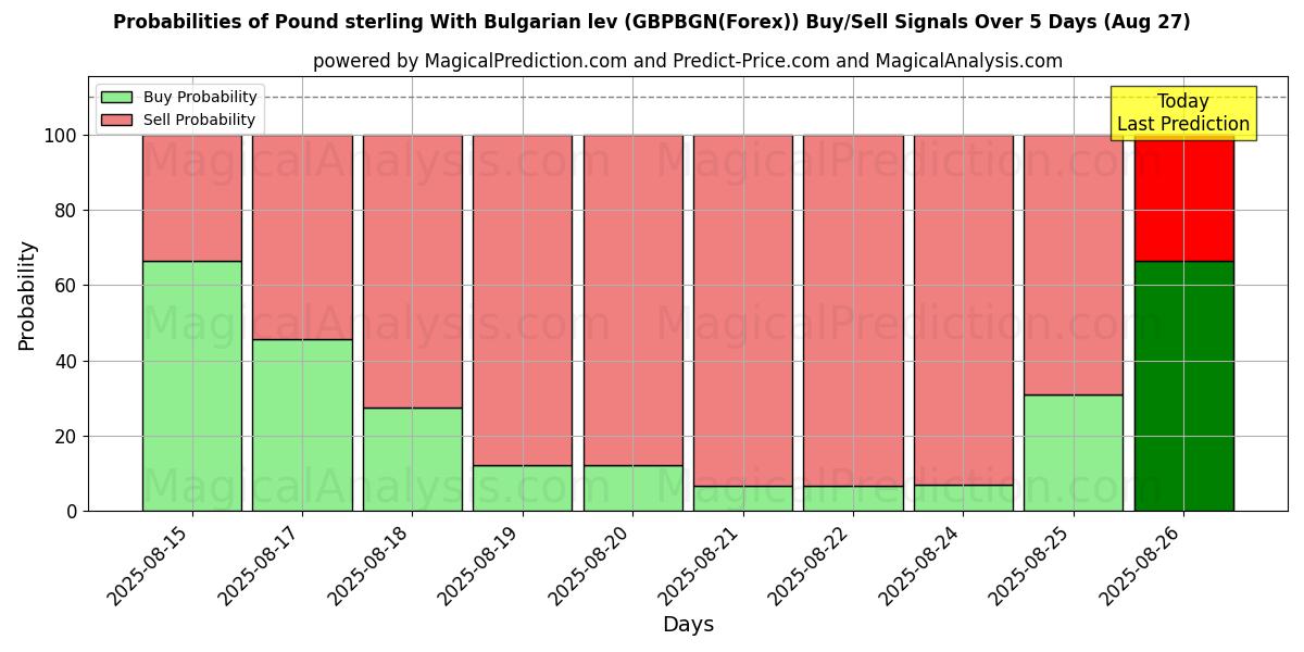 Probabilities of Pound sterling With Bulgarian lev (GBPBGN(Forex)) Buy/Sell Signals Using Several AI Models Over 5 Days (27 Aug) 