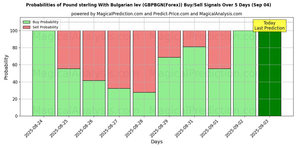 Probabilities of Pound sterling With Bulgarian lev (GBPBGN(Forex)) Buy/Sell Signals Using Several AI Models Over 5 Days (13 Sep) 