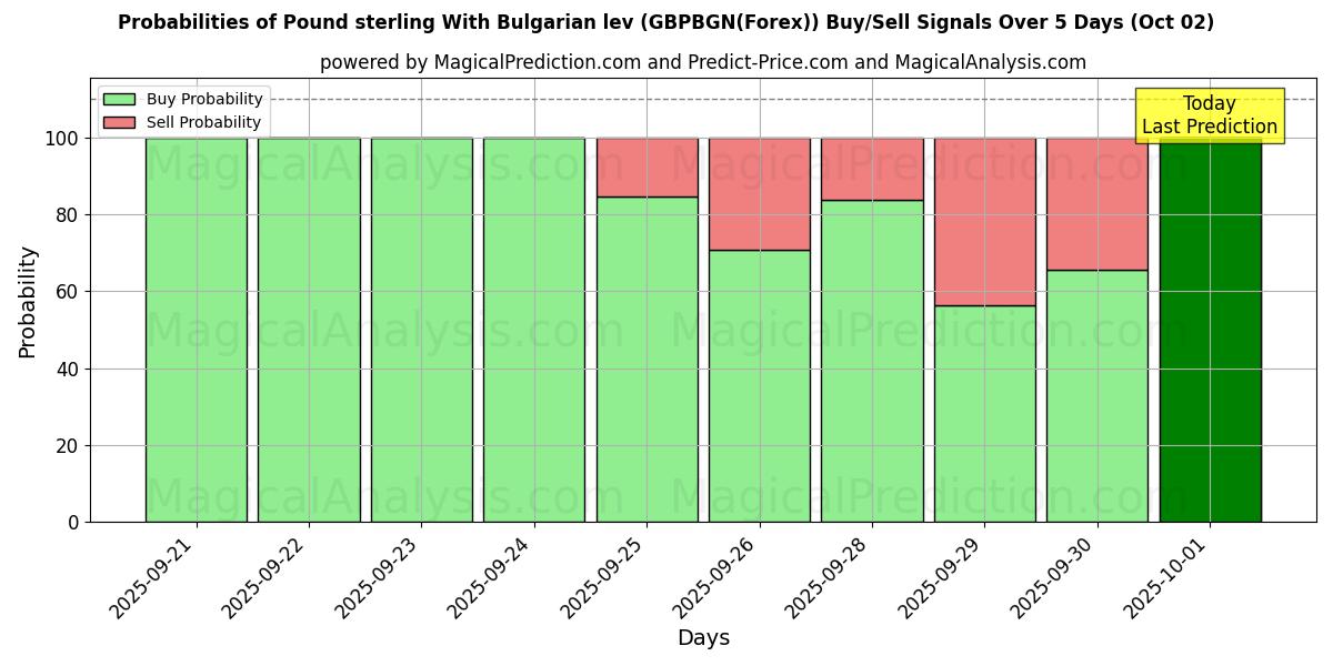 Probabilities of 파운드 스털링(불가리아 레프 포함) (GBPBGN(Forex)) Buy/Sell Signals Using Several AI Models Over 5 Days (02 Oct) 