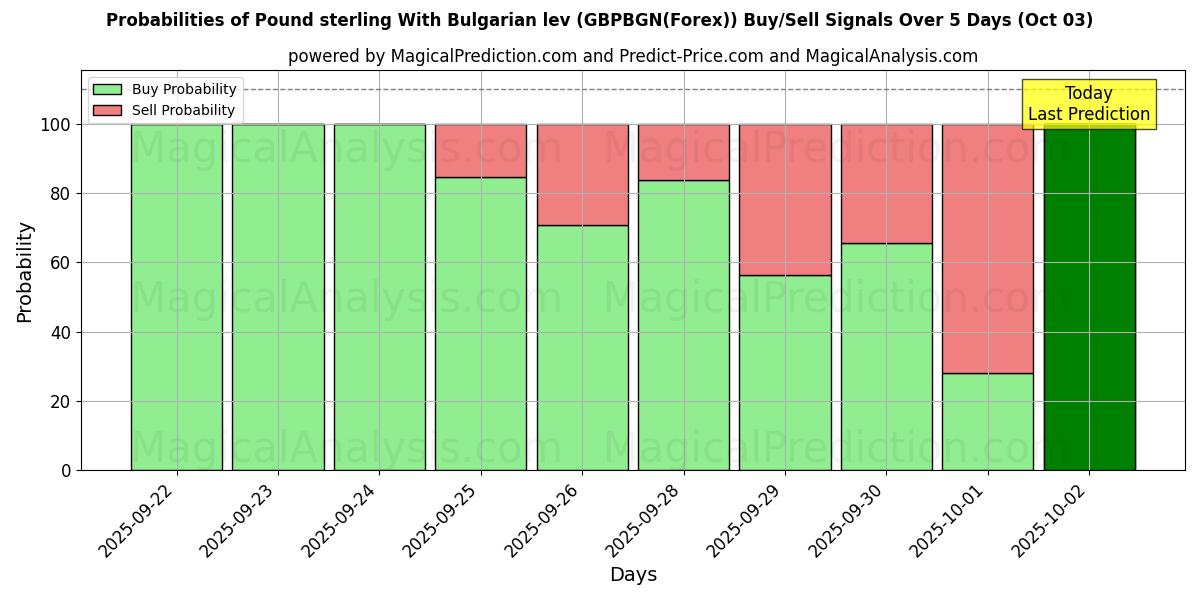 Probabilities of Livre sterling Avec lev bulgare (GBPBGN(Forex)) Buy/Sell Signals Using Several AI Models Over 5 Days (03 Oct) 