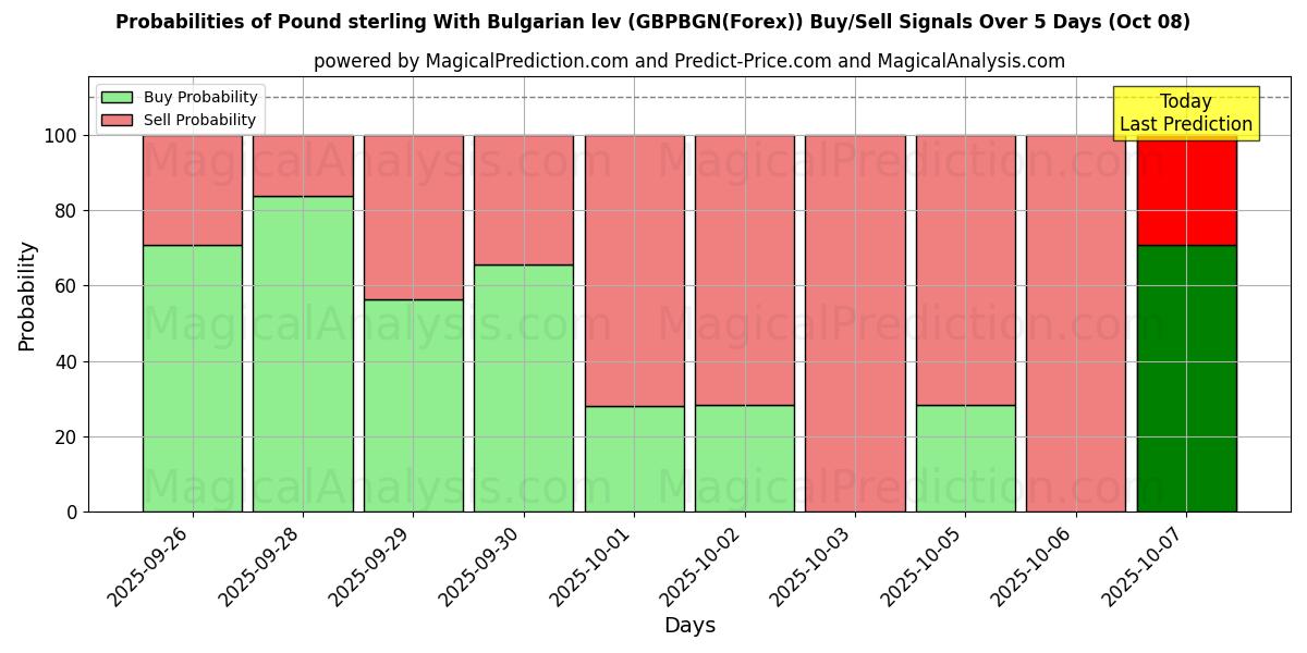 Probabilities of Фунт стерлингов к болгарскому леву (GBPBGN(Forex)) Buy/Sell Signals Using Several AI Models Over 5 Days (08 Oct) 