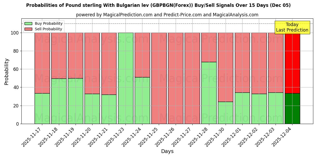 Probabilities of Pound sterling With Bulgarian lev (GBPBGN(Forex)) Buy/Sell Signals Using Several AI Models Over 5 Days (11 Nov) 