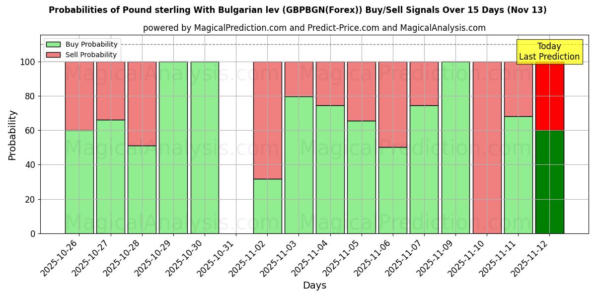 Probabilities of Pund sterling med bulgarske lev (GBPBGN(Forex)) Buy/Sell Signals Using Several AI Models Over 5 Days (13 Nov) 