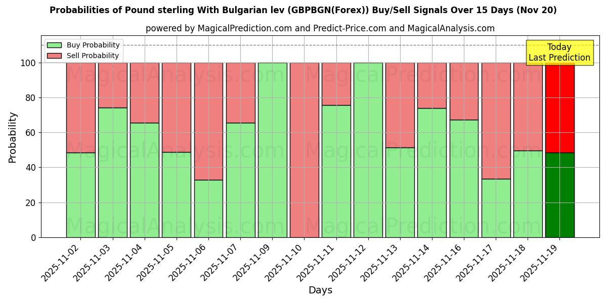 Probabilities of Pound sterling With Bulgarian lev (GBPBGN(Forex)) Buy/Sell Signals Using Several AI Models Over 5 Days (20 Nov) 