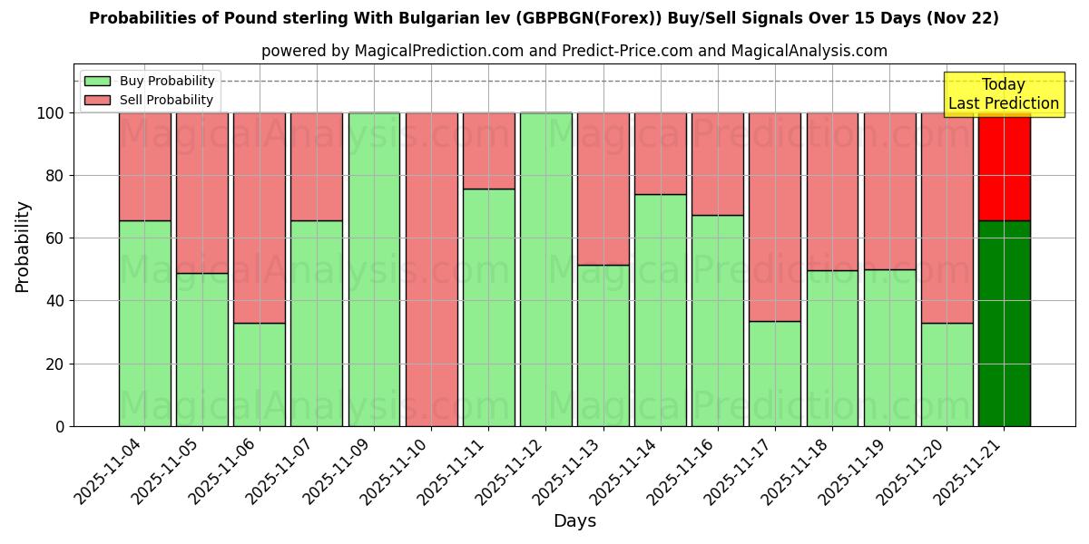 Probabilities of Pound sterling With Bulgarian lev (GBPBGN(Forex)) Buy/Sell Signals Using Several AI Models Over 5 Days (22 Nov) 