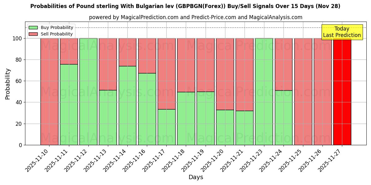 Probabilities of Pound sterling With Bulgarian lev (GBPBGN(Forex)) Buy/Sell Signals Using Several AI Models Over 5 Days (28 Nov) 