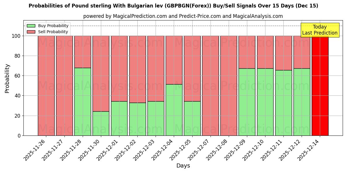 Probabilities of Pound sterling With Bulgarian lev (GBPBGN(Forex)) Buy/Sell Signals Using Several AI Models Over 5 Days (15 Dec) 