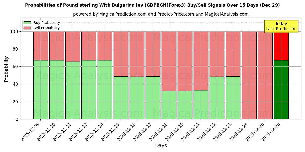 Probabilities of Pound sterling With Bulgarian lev (GBPBGN(Forex)) Buy/Sell Signals Using Several AI Models Over 5 Days (29 Dec) 