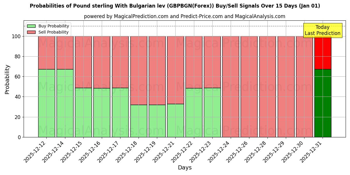 Probabilities of Pund sterling med bulgarske lev (GBPBGN(Forex)) Buy/Sell Signals Using Several AI Models Over 5 Days (01 Jan) 