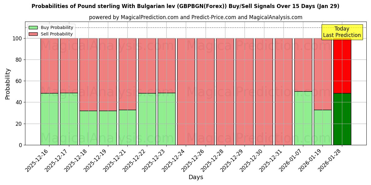 Probabilities of Pound sterling With Bulgarian lev (GBPBGN(Forex)) Buy/Sell Signals Using Several AI Models Over 5 Days (29 Jan) 