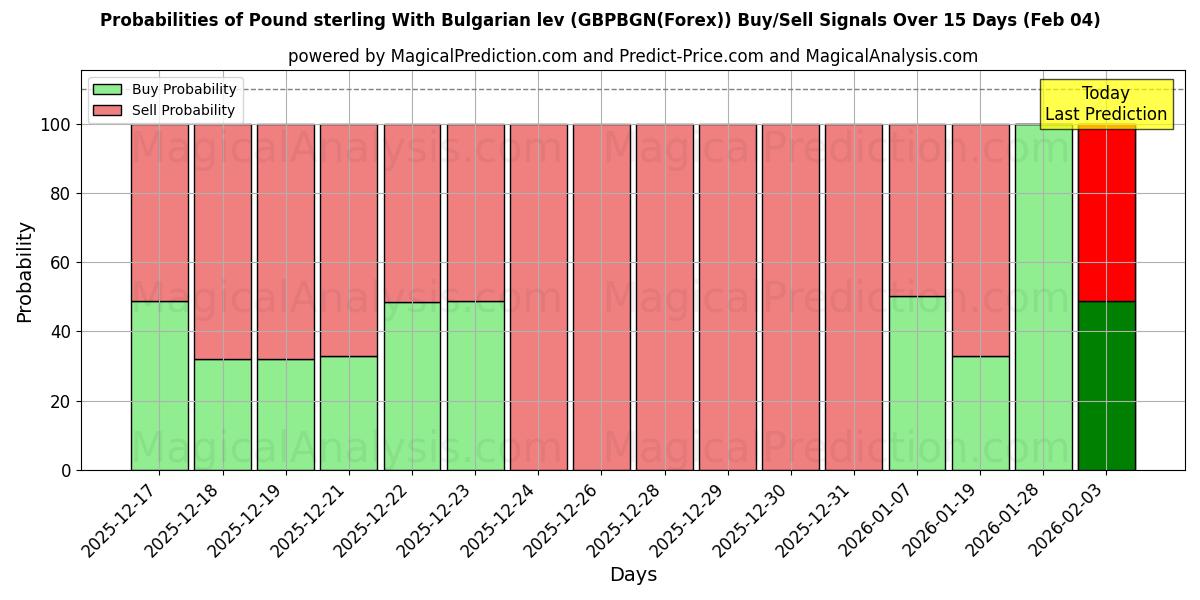 Probabilities of Pound sterling With Bulgarian lev (GBPBGN(Forex)) Buy/Sell Signals Using Several AI Models Over 5 Days (04 Feb) 