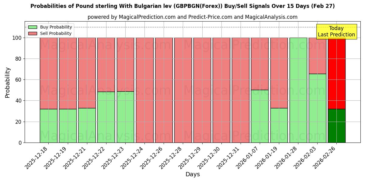 Probabilities of 英镑兑保加利亚列弗 (GBPBGN(Forex)) Buy/Sell Signals Using Several AI Models Over 5 Days (27 Feb) 