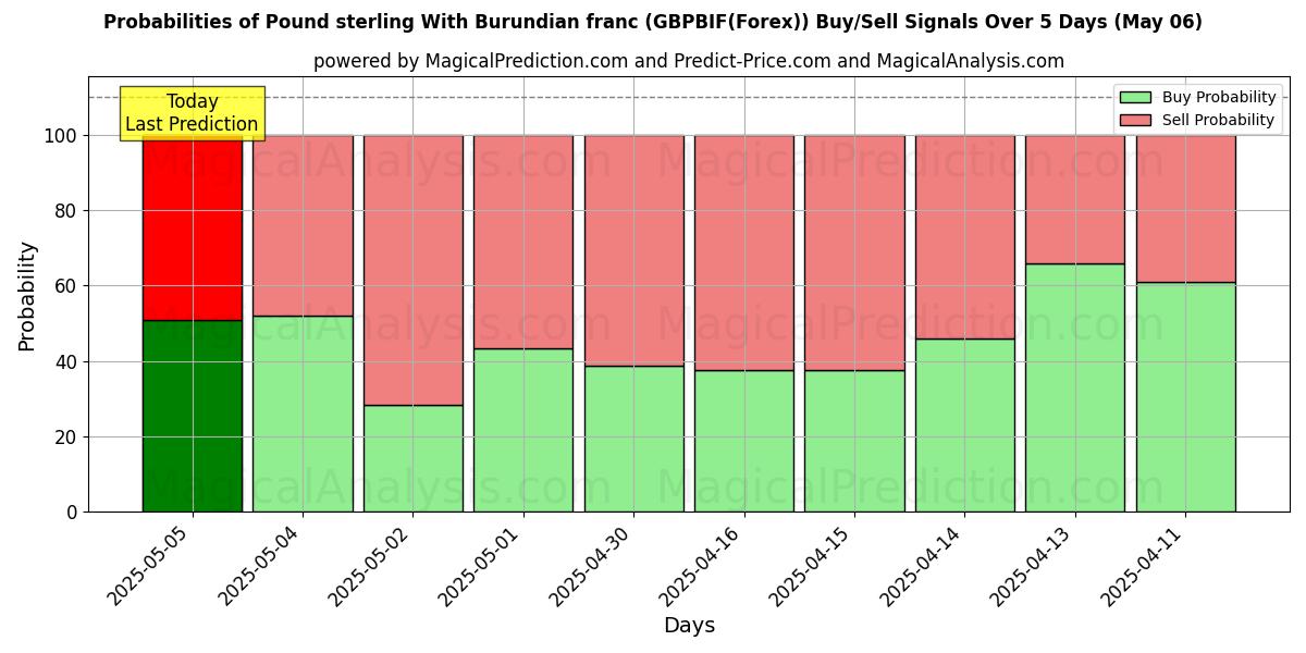 Probabilities of Pound sterling With Burundian franc (GBPBIF(Forex)) Buy/Sell Signals Using Several AI Models Over 10 Days (17 Apr) Probabilities of Pound sterling With Burundian franc (GBPBIF(Forex)) Buy/Sell Signals Using Several AI Models Over 5 Days (17 Apr)