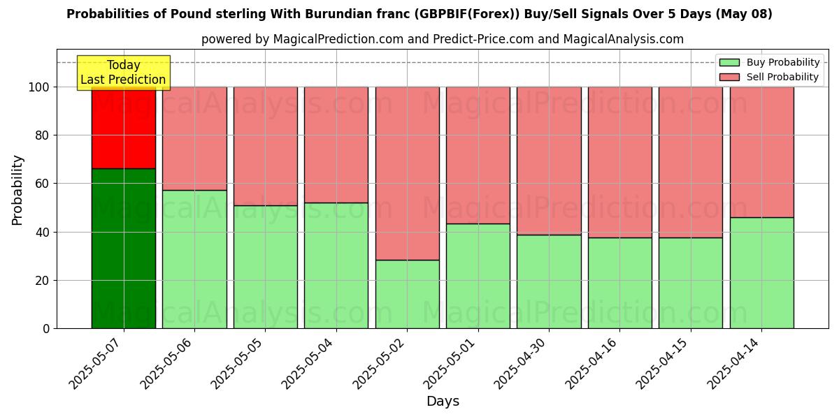 Probabilities of Pound sterling With Burundian franc (GBPBIF(Forex)) Buy/Sell Signals Using Several AI Models Over 5 Days (08 May) 