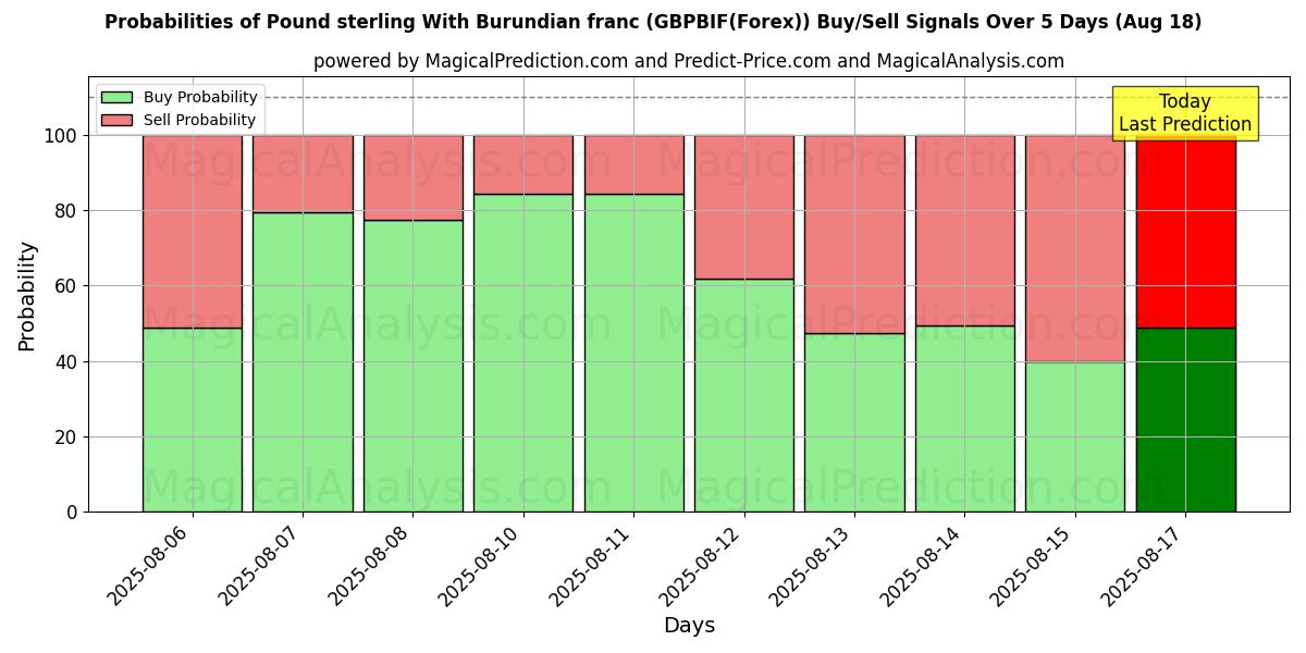 Probabilities of Pound sterling With Burundian franc (GBPBIF(Forex)) Buy/Sell Signals Using Several AI Models Over 5 Days (19 Aug) 