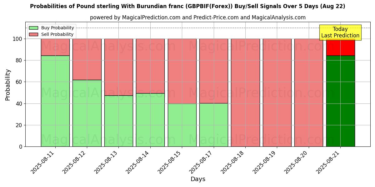 Probabilities of Фунт стерлингов к бурундийскому франку (GBPBIF(Forex)) Buy/Sell Signals Using Several AI Models Over 5 Days (22 Aug) 