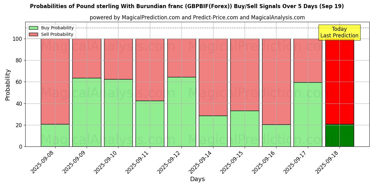 Probabilities of Pound sterling With Burundian franc (GBPBIF(Forex)) Buy/Sell Signals Using Several AI Models Over 5 Days (18 Sep) 