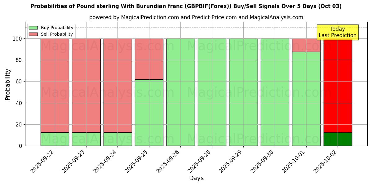 Probabilities of پوند استرلینگ با فرانک بوروندی (GBPBIF(Forex)) Buy/Sell Signals Using Several AI Models Over 5 Days (03 Oct) 