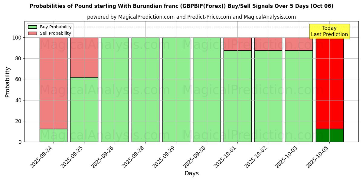 Probabilities of الجنيه الاسترليني مع الفرنك البوروندي (GBPBIF(Forex)) Buy/Sell Signals Using Several AI Models Over 5 Days (06 Oct) 