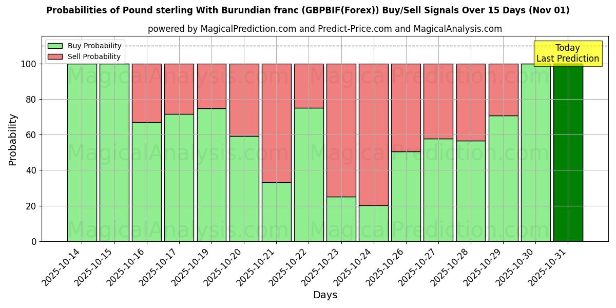 Probabilities of Pound sterling With Burundian franc (GBPBIF(Forex)) Buy/Sell Signals Using Several AI Models Over 10 Days (01 Nov) Probabilities of Pound sterling With Burundian franc (GBPBIF(Forex)) Buy/Sell Signals Using Several AI Models Over 5 Days (01 Nov)