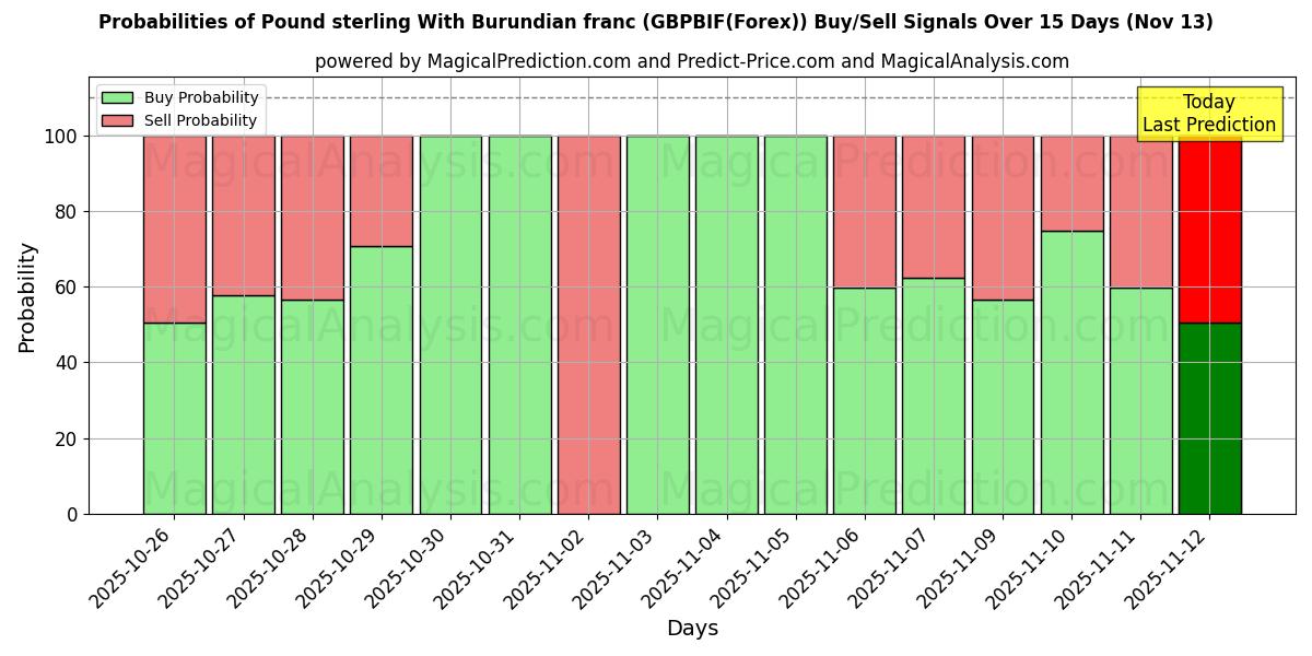 Probabilities of Pound sterling With Burundian franc (GBPBIF(Forex)) Buy/Sell Signals Using Several AI Models Over 5 Days (13 Nov) 