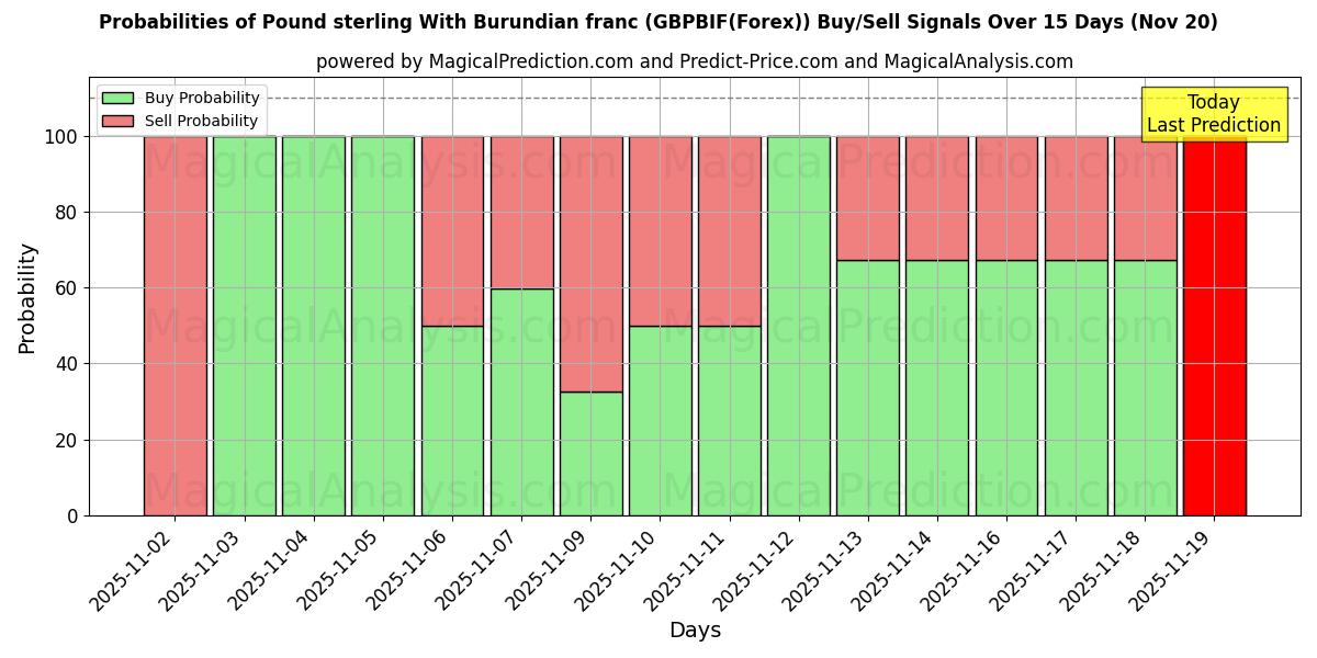 Probabilities of پوند استرلینگ با فرانک بوروندی (GBPBIF(Forex)) Buy/Sell Signals Using Several AI Models Over 5 Days (20 Nov) 
