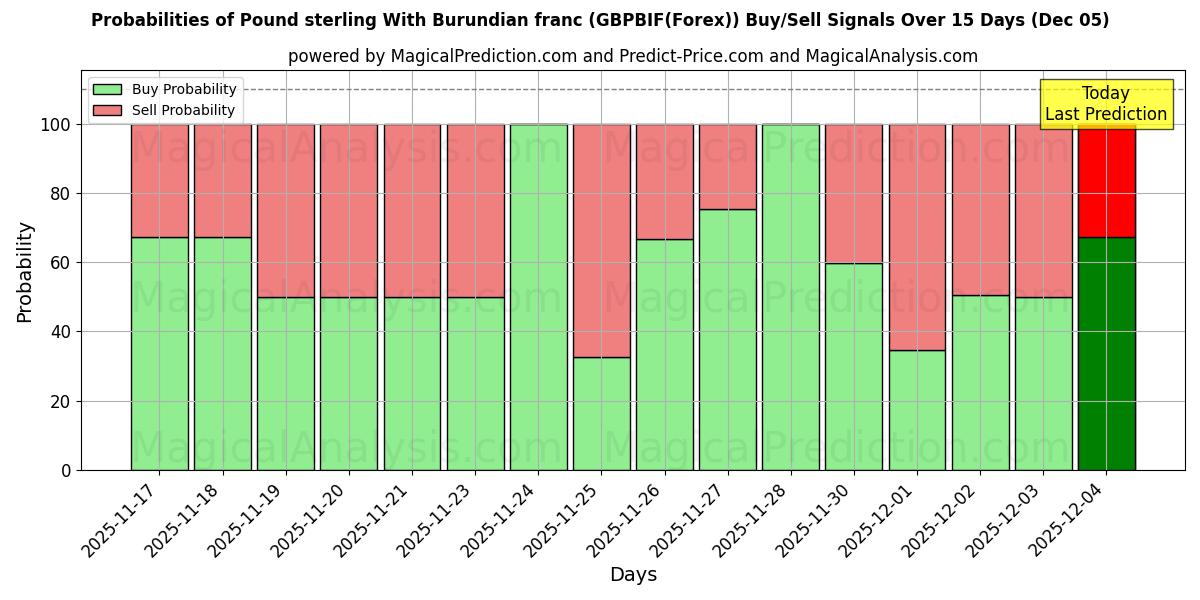 Probabilities of Pound sterling With Burundian franc (GBPBIF(Forex)) Buy/Sell Signals Using Several AI Models Over 5 Days (05 Dec) 