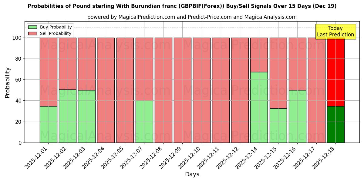 Probabilities of Pound sterling With Burundian franc (GBPBIF(Forex)) Buy/Sell Signals Using Several AI Models Over 5 Days (19 Dec) 