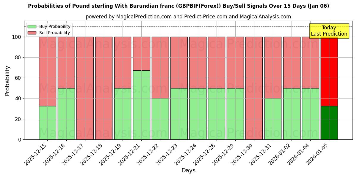 Probabilities of Sterlina britannica Con franco burundese (GBPBIF(Forex)) Buy/Sell Signals Using Several AI Models Over 5 Days (01 Jan) 