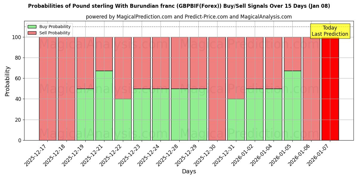 Probabilities of Pound sterling With Burundian franc (GBPBIF(Forex)) Buy/Sell Signals Using Several AI Models Over 5 Days (08 Jan) 
