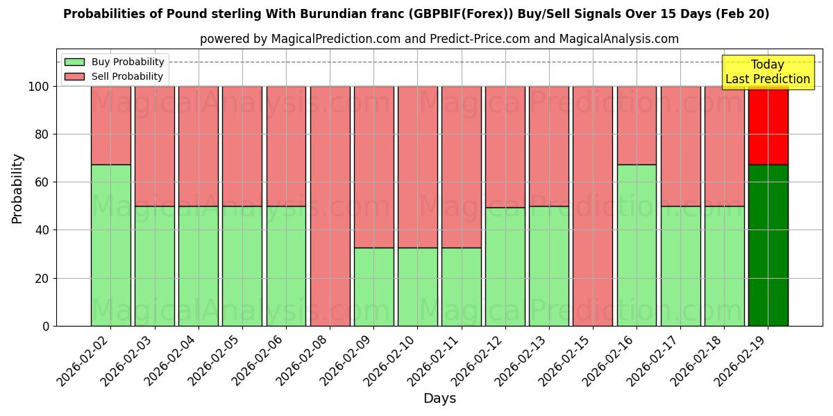 Probabilities of Pfund Sterling mit burundischem Franc (GBPBIF(Forex)) Buy/Sell Signals Using Several AI Models Over 5 Days (20 Feb) 