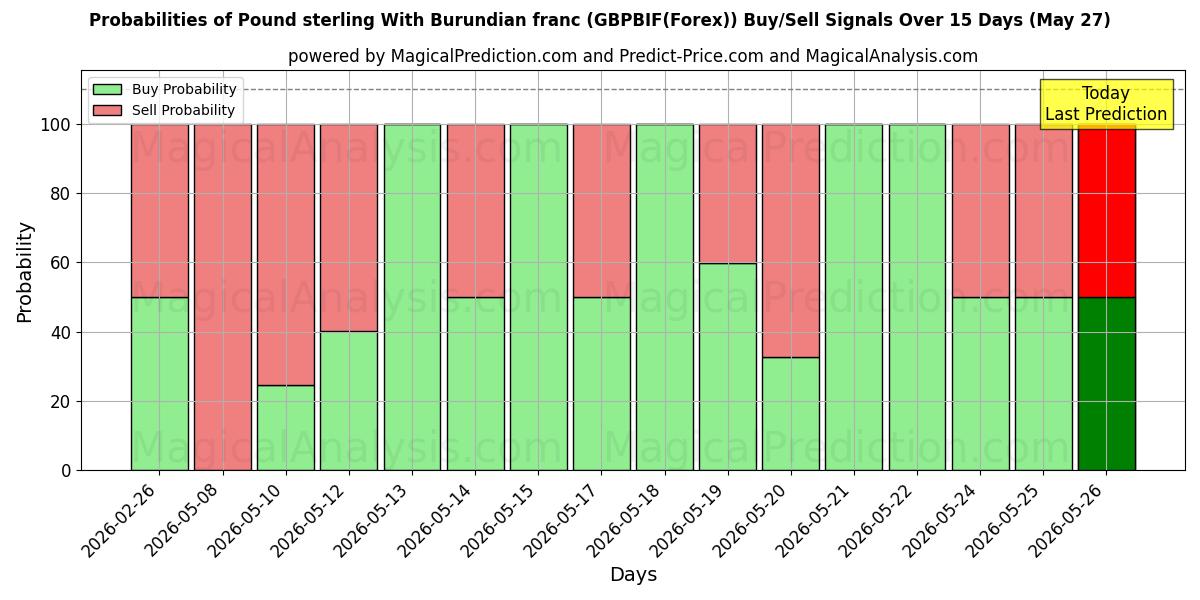 Probabilities of Livre sterling Avec franc burundais (GBPBIF(Forex)) Buy/Sell Signals Using Several AI Models Over 5 Days (27 May) 