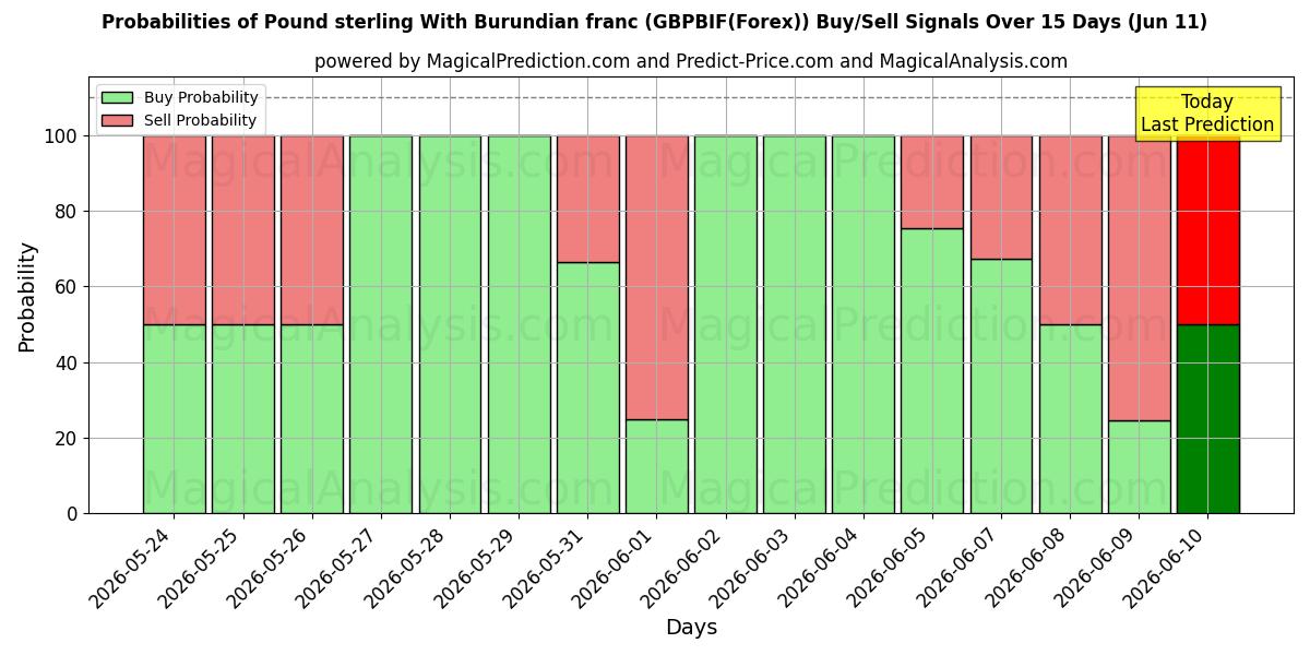 Probabilities of Sterlina britannica Con franco burundese (GBPBIF(Forex)) Buy/Sell Signals Using Several AI Models Over 5 Days (11 Jun) 